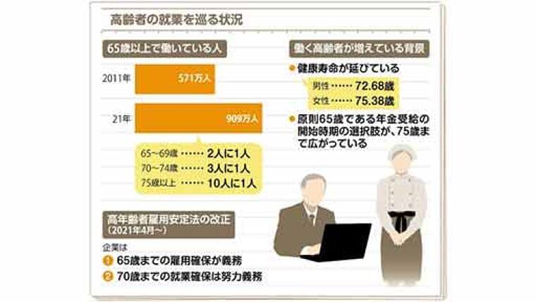 高齢者の就業者 65歳以上はどのくらい?…75歳以上では10人に1人 | ヨミドクター(読売新聞)