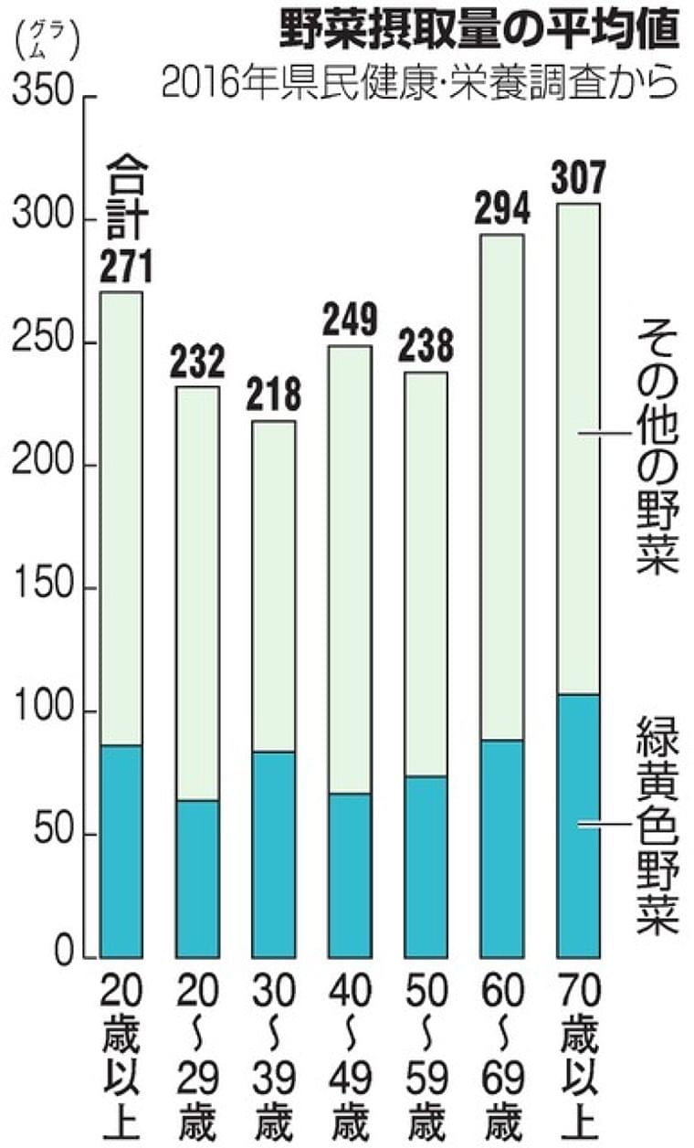 野菜不足、朝食ぬき、歩かず… 香川県民の健康調査:朝日新聞デジタル
