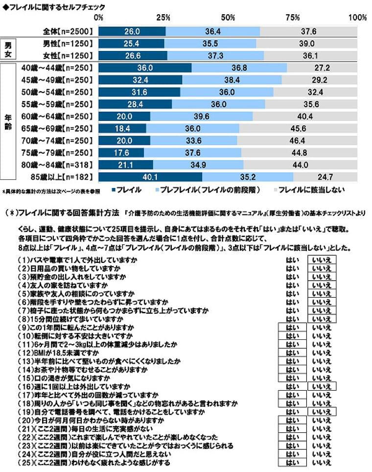 タニタ調べ くらしや運動、健康状態からフレイルの状態にあるかをチェック 4人に1人が「フレイル」、3人に1人が「プレフレイル」の恐れがあることが明らかに|株式会社タニタのプレスリリース