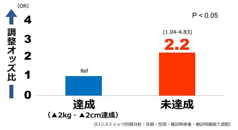 成果を重視した特定保健指導「モデル実施」の目標達成者は非達成者に比べて次年度特定保健指導該当率が半減|株式会社インサイツのプレスリリース