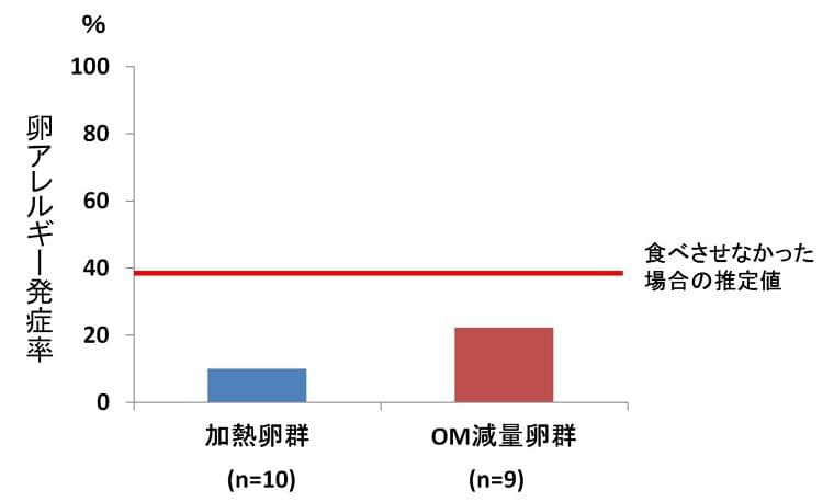 リスクを減らして安全な予防を目指す。低アレルゲン化した鶏卵の早期摂取が乳児の卵アレルギーを“安全に”予防する可能性を示唆|キユーピー株式会社のプレスリリース