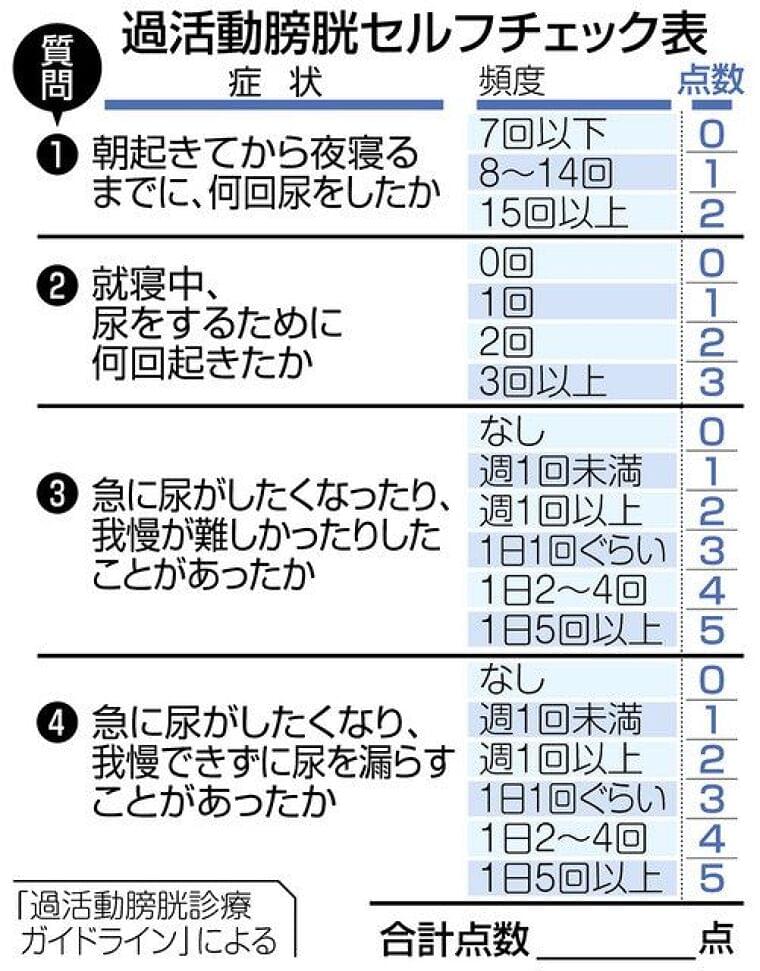 過活動膀胱 治療見直し 「認知機能低下、フレイルと関係」 薬の処方など指針改訂:東京新聞 TOKYO Web