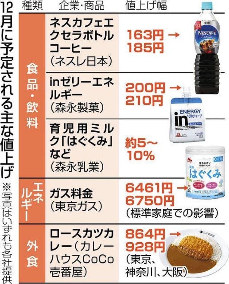 12月も食品150品目で値上げ コーヒー、粉ミルク、CoCo壱番屋… 次の「ラッシュ」来年2月か:東京新聞 TOKYO Web