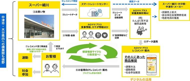 購買データを活用したAI提案型健康増進、大分県のスーパーと東芝データが実証実験|新・公民連携最前線|PPPまちづくり