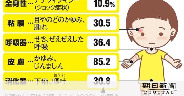 増える子どもの食物アレルギー 安全な給食へ、国が9年ぶり全国調査:朝日新聞デジタル