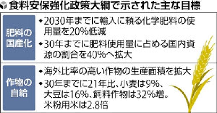 食料安定供給へ、国内農作物の数値目標…小麦9%増・大豆16%増 | ヨミドクター(読売新聞)
