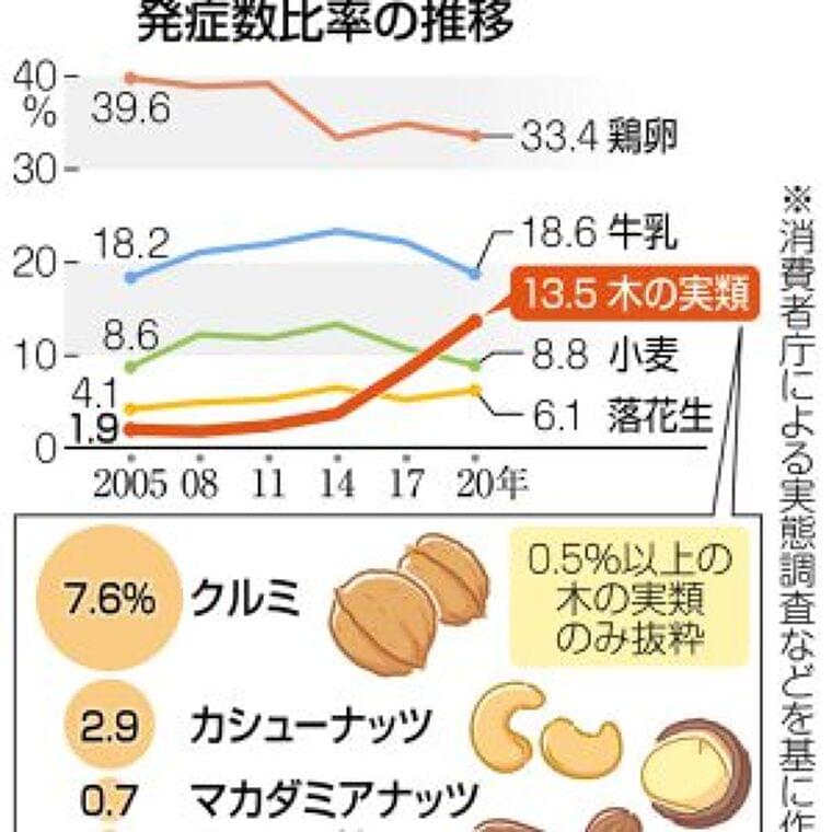 クルミのアレルギーが増加、ナッツ類が小麦抜き第3位に 洋菓子、ごまだれにも…表示義務7品目に追加へ | 東京すくすく | 子育て世代がつながる ― 東京新聞