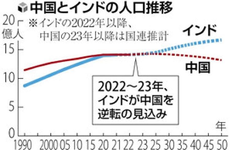 中国本土の総人口14億1175万人、61年ぶり減少…推計ではインドが世界一へ | ヨミドクター(読売新聞)