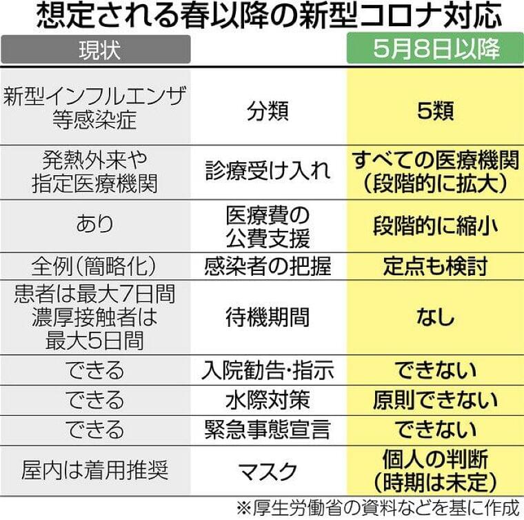 高リスク者配慮 緩めずに コロナ「5類移行」で措置緩和へ:東京新聞 TOKYO Web