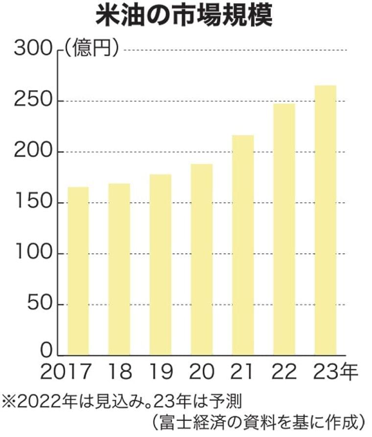 米油市場、23年は7%拡大 健康志向追い風 富士経済予測 / 日本農業新聞
