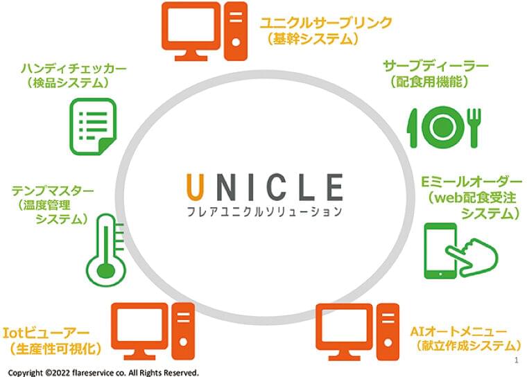 フレアサービス 給食会社が作る給食会社のためのシステム“フレアユニクルソリューション”、生産性向上と現場の人手不足に対応 | 食品産業新聞社ニュースWEB