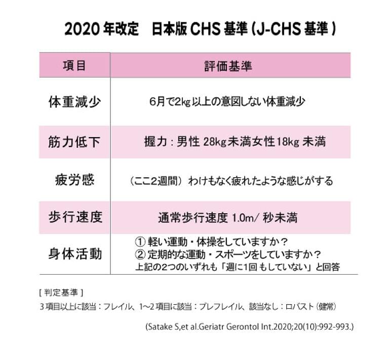 フレイル予防に効果的なタンパク質 高齢者が意識して摂るべき「分岐鎖アミノ酸(BCAA)」とは (2023年3月3日) - エキサイトニュース