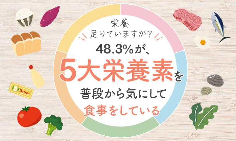 【栄養足りていますか?】48.3%が、5大栄養素を普段から気にして「食事をしている」|株式会社NEXERのプレスリリース