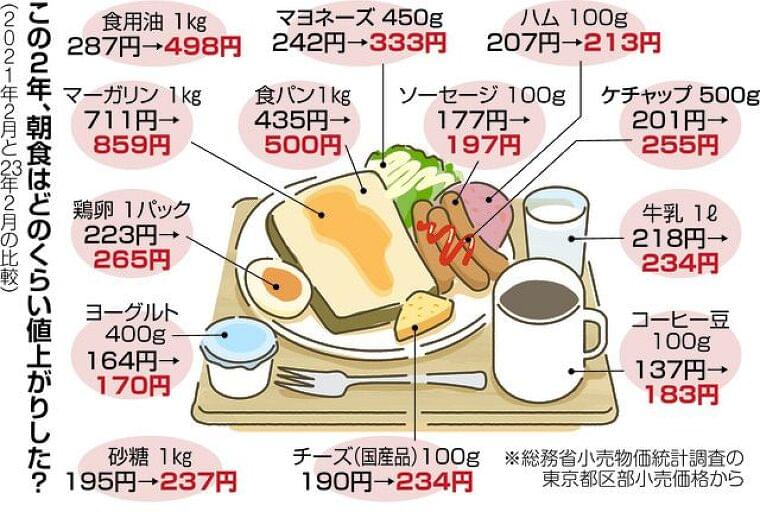 朝食「パン派」はより厳しく…食品値上げの影響は? ハム、チーズ、マヨネーズ 実は値下がりした食品も:東京新聞 TOKYO Web