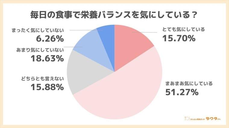 毎日の食事で摂取量に気をつけているもの、「糖質」をおさえての1位は? | マイナビニュース