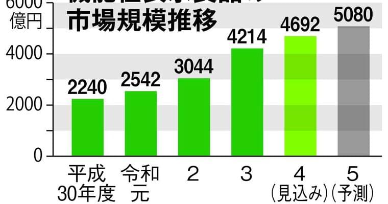 機能性表示食品の市場、4年で2倍に コロナ経て健康に関心 - 産経ニュース