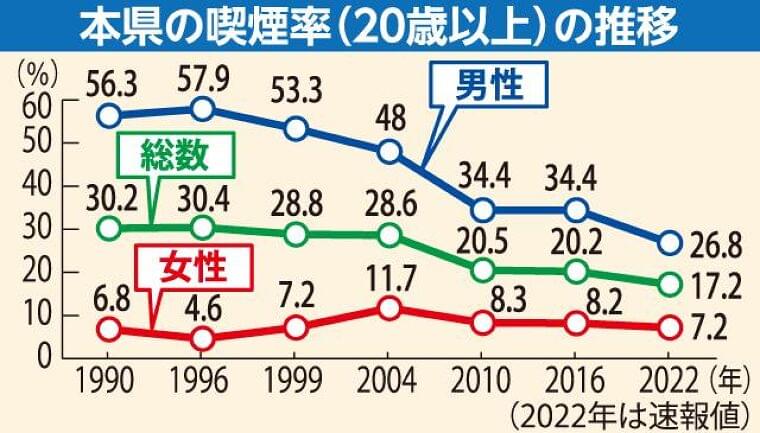 県民の喫煙率、過去最低に 22年17.2%、男性は90年から半減(山形新聞) - Yahoo!ニュース