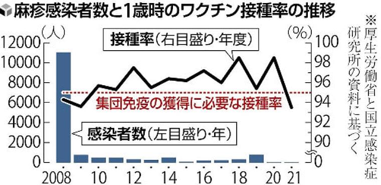 「はしか」すでに昨年上回る12人感染、訪日客増で拡大の恐れも…ワクチン未接種の子供多く | ヨミドクター(読売新聞)