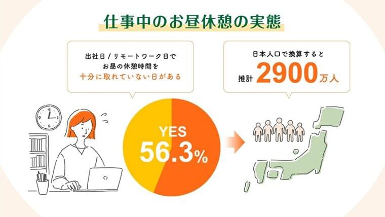 【働く人のお昼休憩に関する実態調査】推計約2,900万人※1のビジネスパーソンが“お昼のゆとり不足“ お昼の休憩時間は理想の3/4、ランチはタイパ・コスパ志向が強い傾向|アサヒグループ食品株式会社のプレスリリース