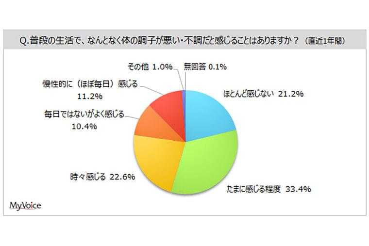 「体の不調を感じる」は8割 - 最も多い症状は? | マイナビニュース
