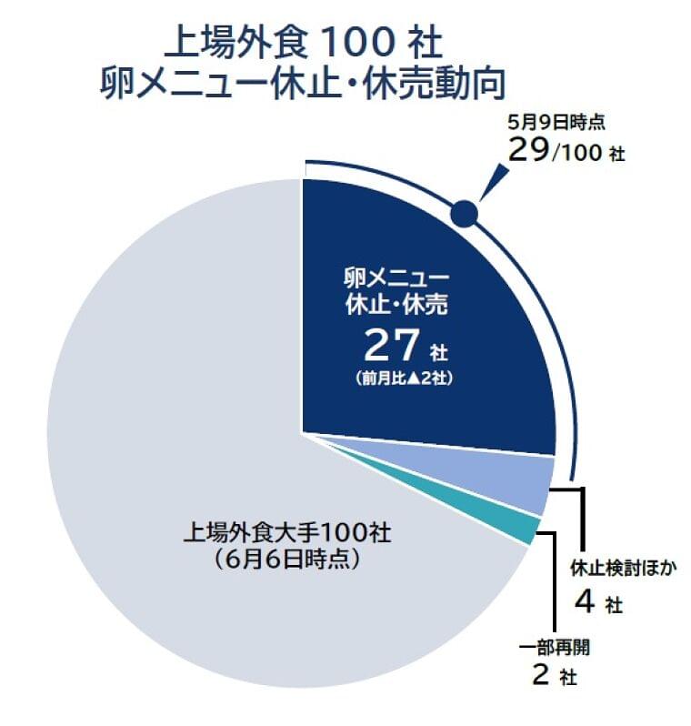 「卵メニュー」休止、初の減少 提供再開の動きも 「代替卵」など選択肢広がる(帝国データバンク) - Yahoo!ニュース