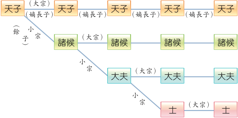 封建制度 - 翰林雲端學院