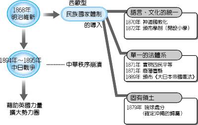 明治維新 翰林雲端學院 明治維新 翰林雲端學院