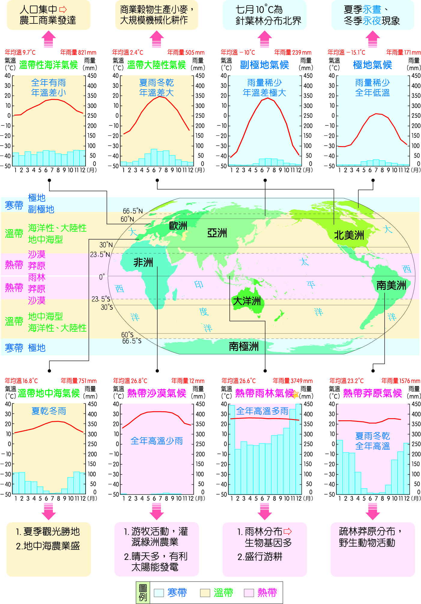 世界氣候區分圖示意圖