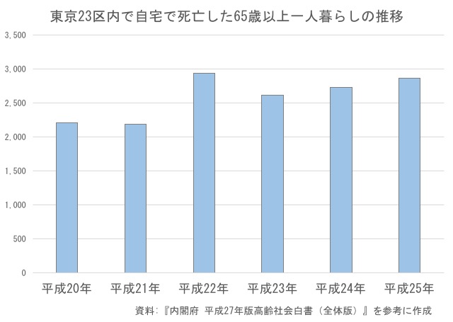 東京23区内65歳以上高齢者の孤独死の推移