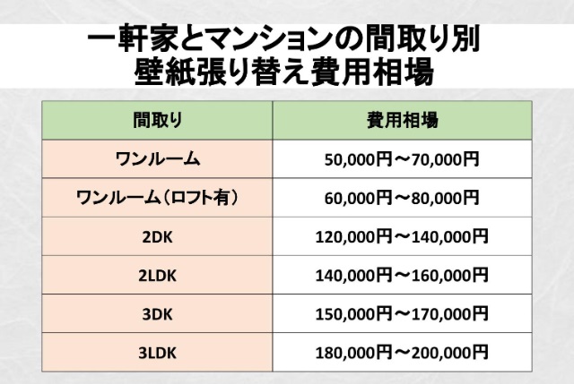 壁紙張り替えは安い費用で出来る？クロス張り替えを依頼した場合の費用相場と自分でのやり方 | オコマリブログ