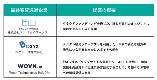 eiiconが支援する東京メトロが「Tokyo Metro ACCELERATOR 2018」の最終審査通過企業を決定! 3社が通過、2019年3月から順次実証実験を実施予定