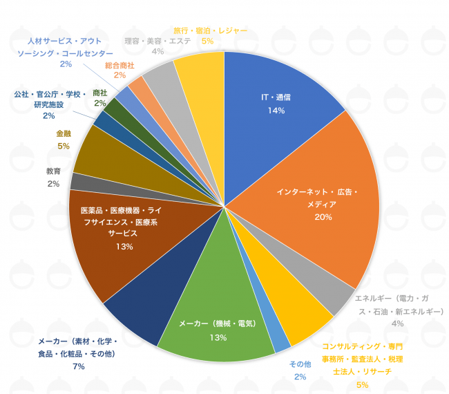 eiicon、オープンイノベーション実践企業4,000社の『繋がり』実態調査。 ~業種・連携内容について~