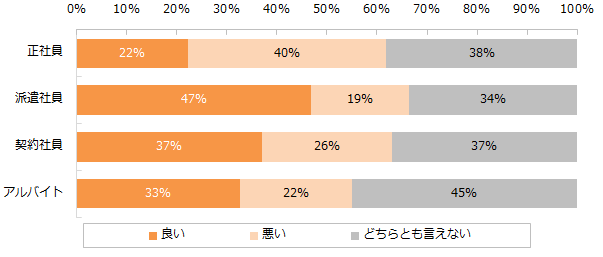 ワークライフバランスの満足度がもっとも高い雇用形態は？ 第1位は8年
