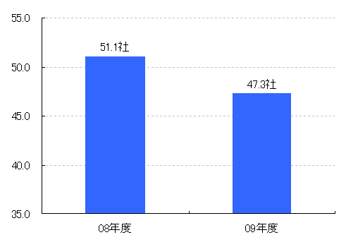 エントリー数の推移