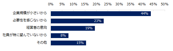 企業の働き方改革」実態調査 「働き方改革」に取り組んでいる企業は60