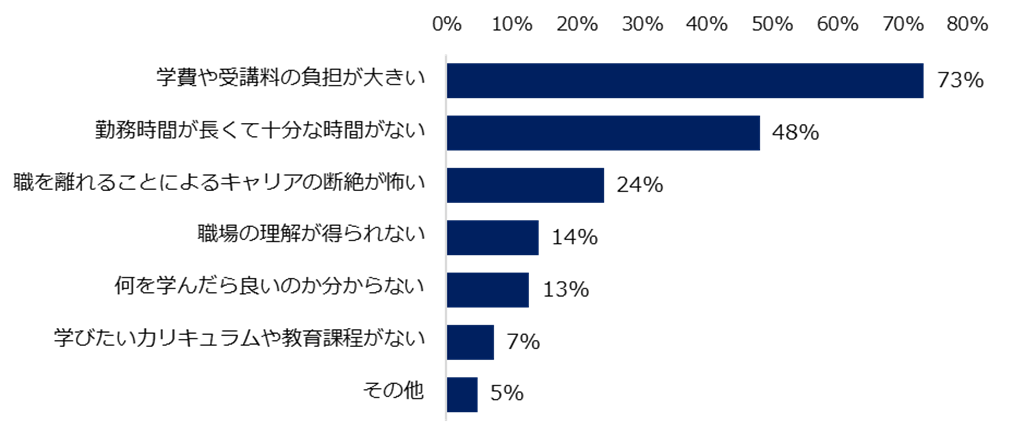 35歳以上のミドルに聞く 「リカレント教育（学び直し）」調査 90％は