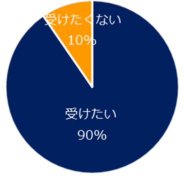 35歳以上のミドルに聞く 「リカレント教育（学び直し）」調査 90％は
