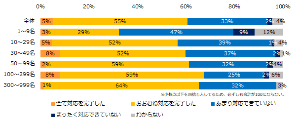 従業員数1,000名未満の企業500社に聞く 「働き方改革法」実態調査 60