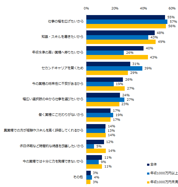 ミドルに聞く「異業種転職」実態調査88％が「異業種転職に興味がある