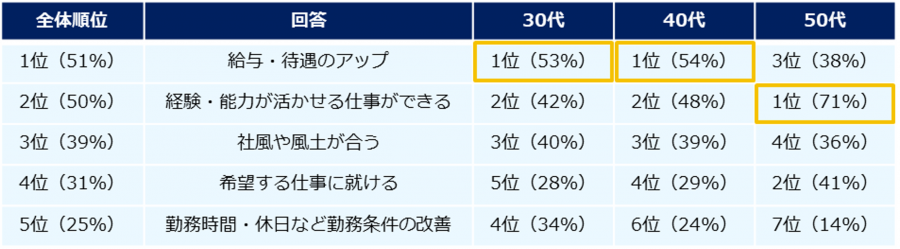 ミドル630人に聞く「転職軸」意識調査 ー『ミドルの転職
