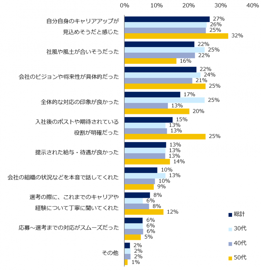 ミドル630人に聞く「転職軸」意識調査 ー『ミドルの転職