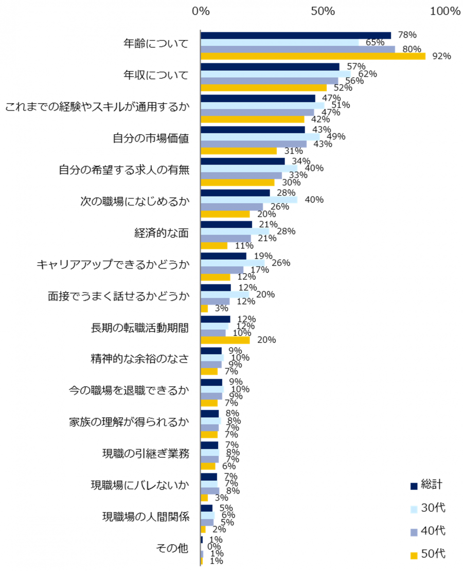 ミドル630人に聞く「転職軸」意識調査 ー『ミドルの転職