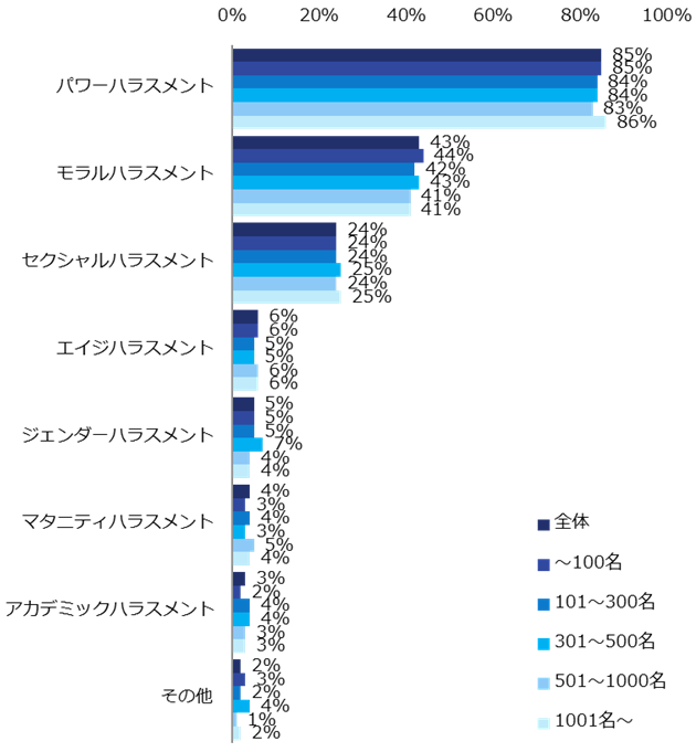 8200人に聞く「ハラスメント」調査ー『エン転職』ユーザーアンケートー