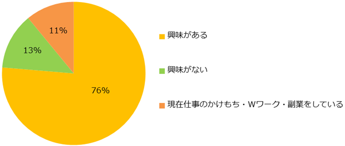 副業女子に対して収入源をつくるための占います。 300,000 yen side job] A housewife who works in an office job