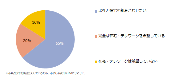 34歳以下の若手540人に聞いた「テレワーク」実態調査ー『AMBI