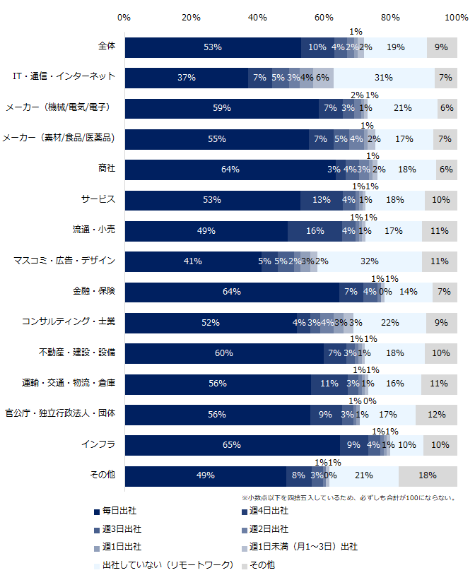 7000人に聞いた「アフターコロナの働き方」調査ー『エン転職』ユーザー