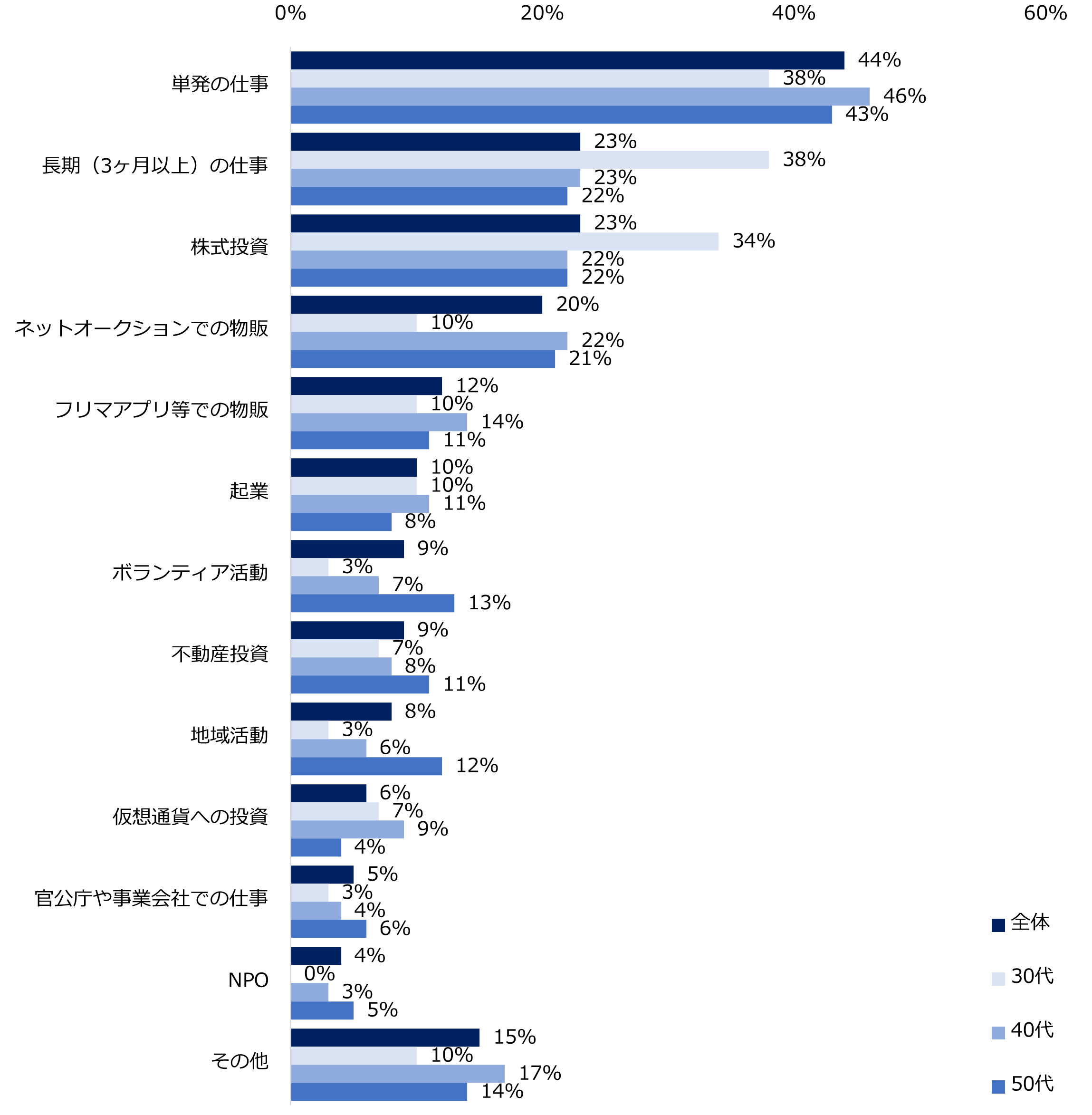 ミドル世代1700人に聞いた 「パラレルキャリア／副業」実態調査
