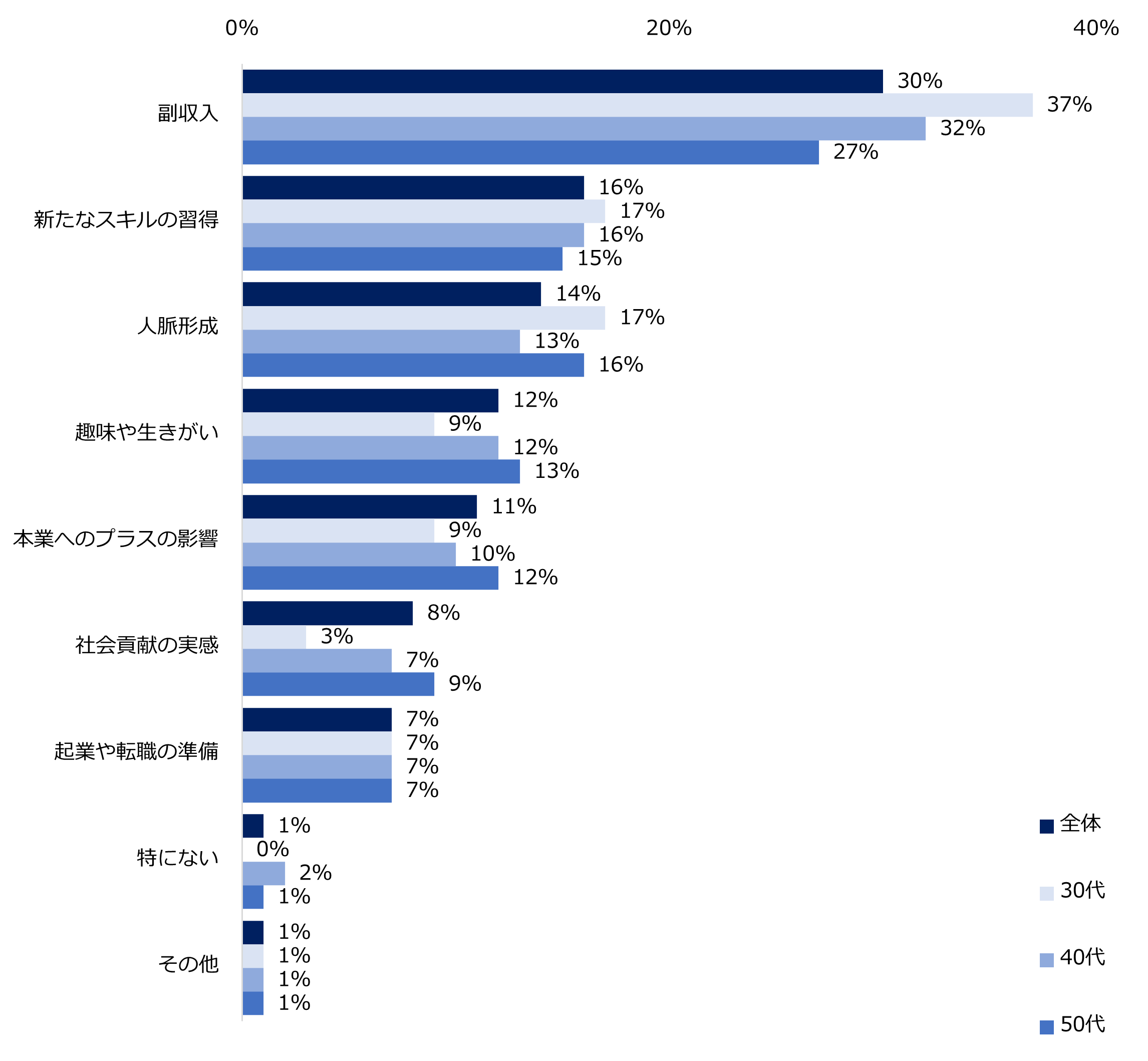 ミドル世代1700人に聞いた 「パラレルキャリア／副業」実態調査