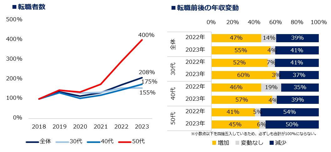 50代の転職者数、6年で4倍に増加。ー『ミドルの転職』転職者分析