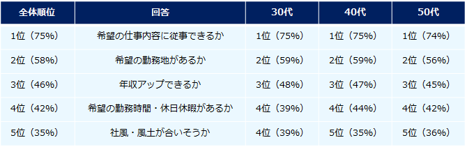 ミドル世代3100人に聞いた「転職軸」意識調査ー『ミドルの転職
